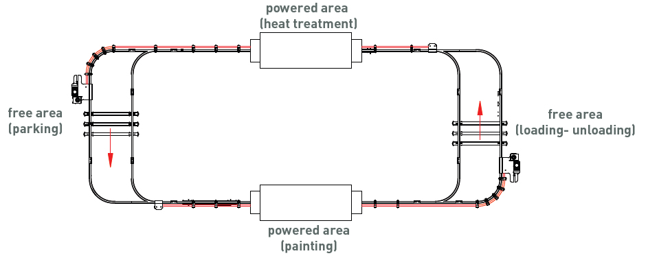 Localised powered travel for manual overhead conveyor